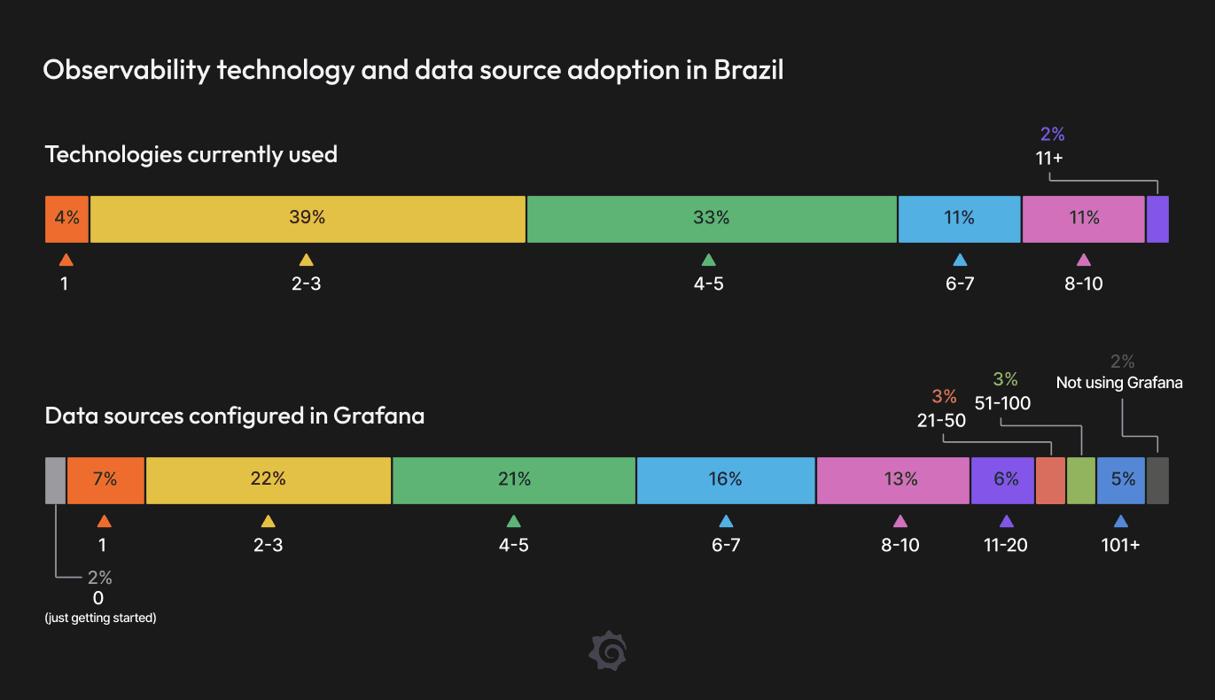 Bar chart showing observability tech and data source adoption in Brazil, with usage percentages across different ranges for each category.