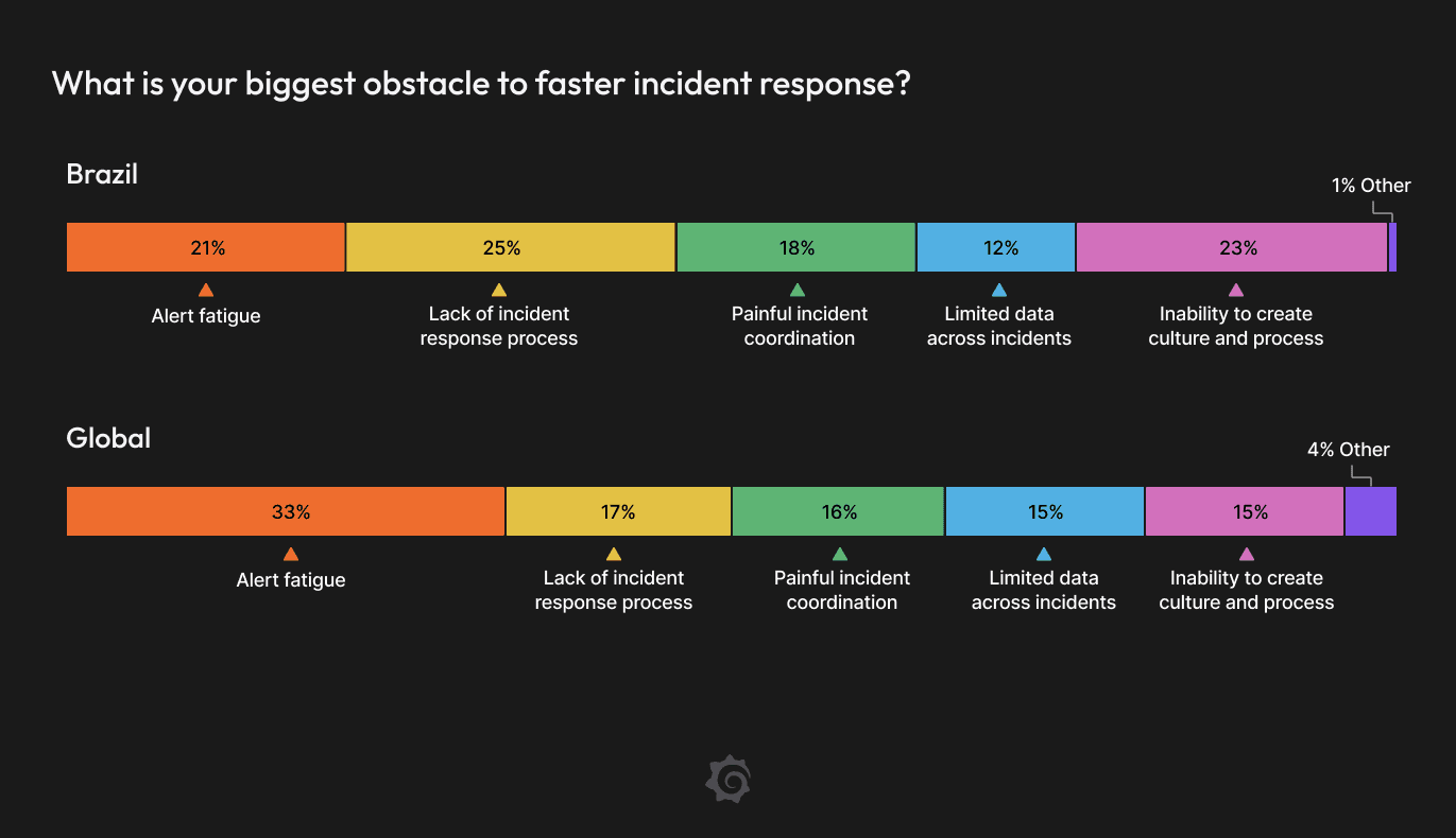 Bar chart comparing incident response obstacles in Brazil and globally, highlighting alert fatigue and lack of response processes.