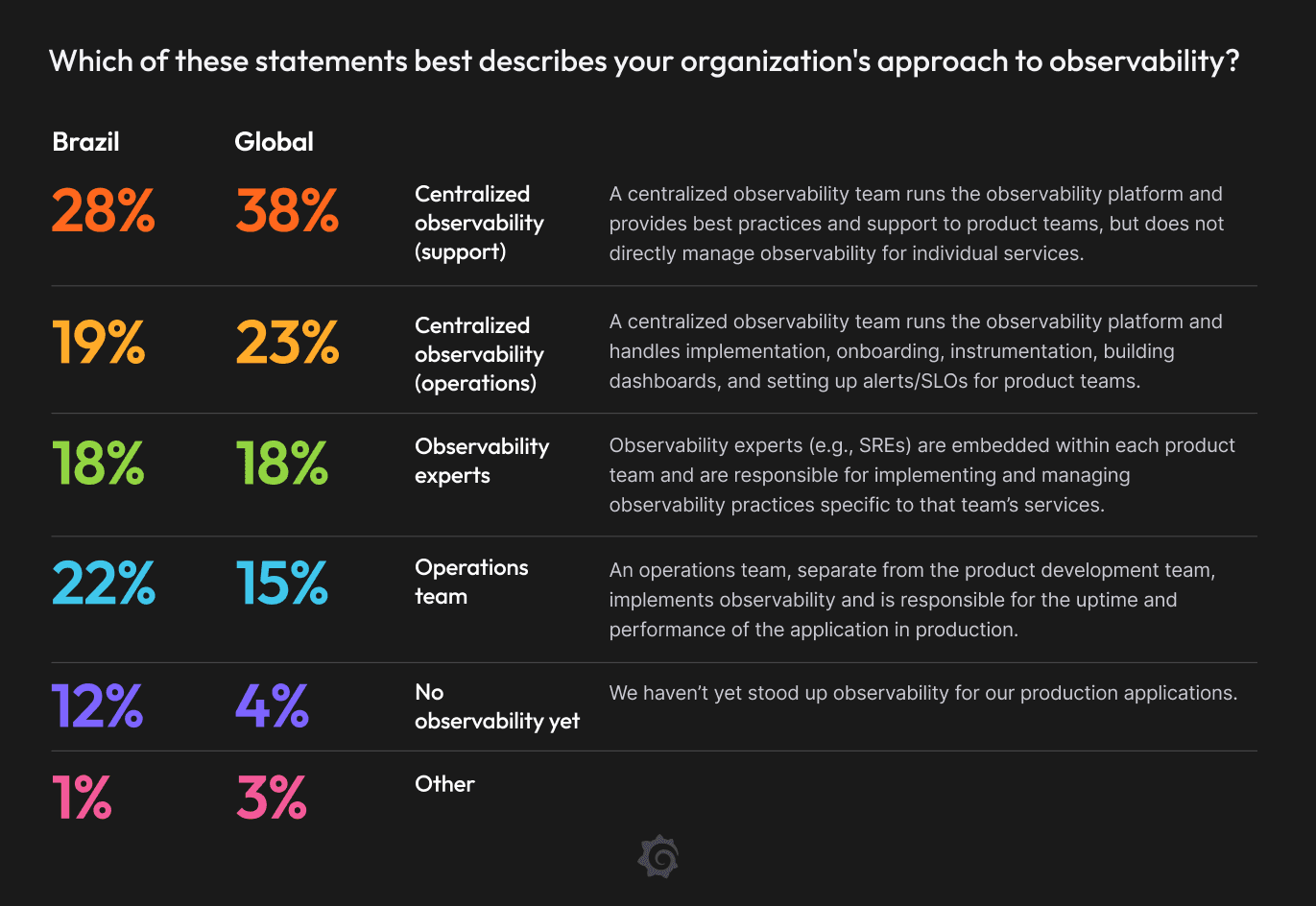 Chart showing observability approaches: Centralized support (Brazil 28%, Global 38%), Centralized operations (Brazil 19%, Global 23%), Observability experts (Brazil 18%, Global 18%), Operations team (Brazil 22%, Global 15%), No observability (Brazil 12%, Global 4%), Other (Brazil 1%, Global 3%).