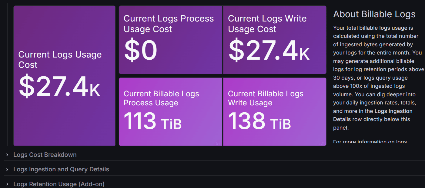 A Grafana dashboard shows billable logs and costs for usage, processing, writing, and more