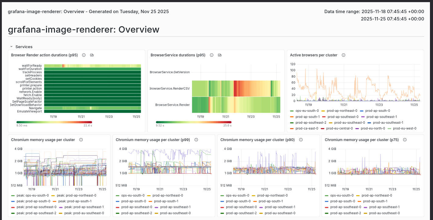 A screenshot of a Grafana dashboard that's displaying metrics for the Grafana Image Renderer service, including browser render action durations and active browsers per cluster.