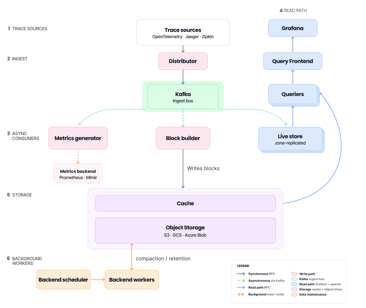 A diagram of the new Tempo architecture with the read and write paths split.
