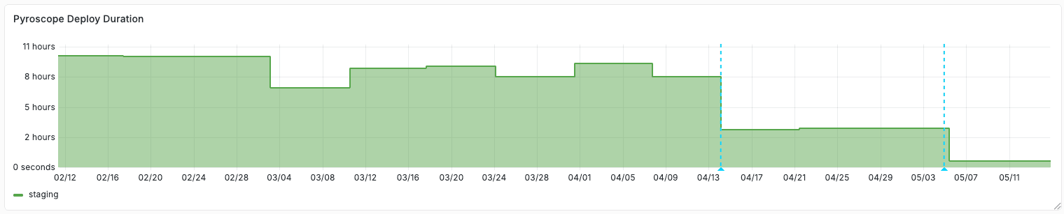 A chart showing deploy durations for Pyroscope.