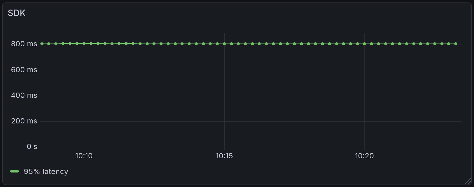 Dark dashboard graph titled "SDK," showing a flat green 95% latency line at about 800 ms between 10:10 and 10:20.