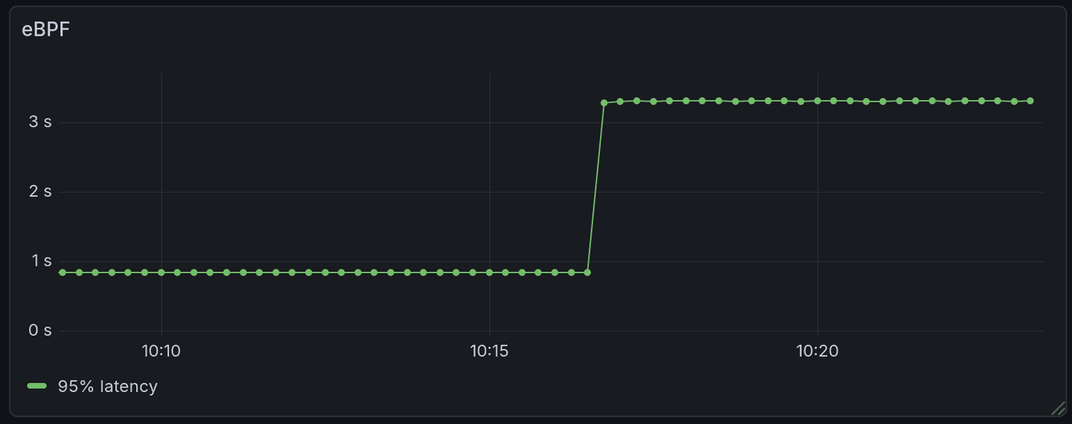eBPF chart: 95% latency steady ~0.9s, sharp jump around 10:16 to ~3.3s, then remains elevated around 3.2-3.3s.