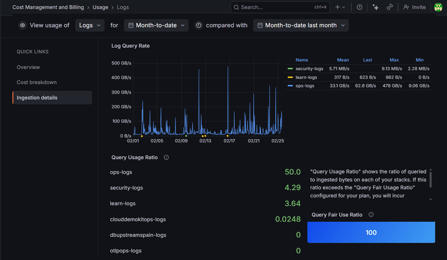 A Grafana dashboard compares query usage ratio over different time periods