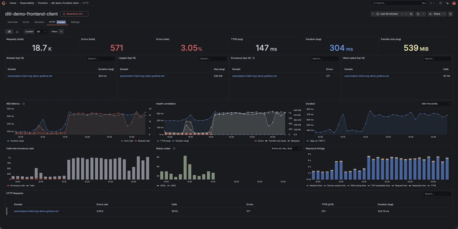 A Grafana Cloud dashboard displaying performance metrics, including response times, requests per second, and error rates.