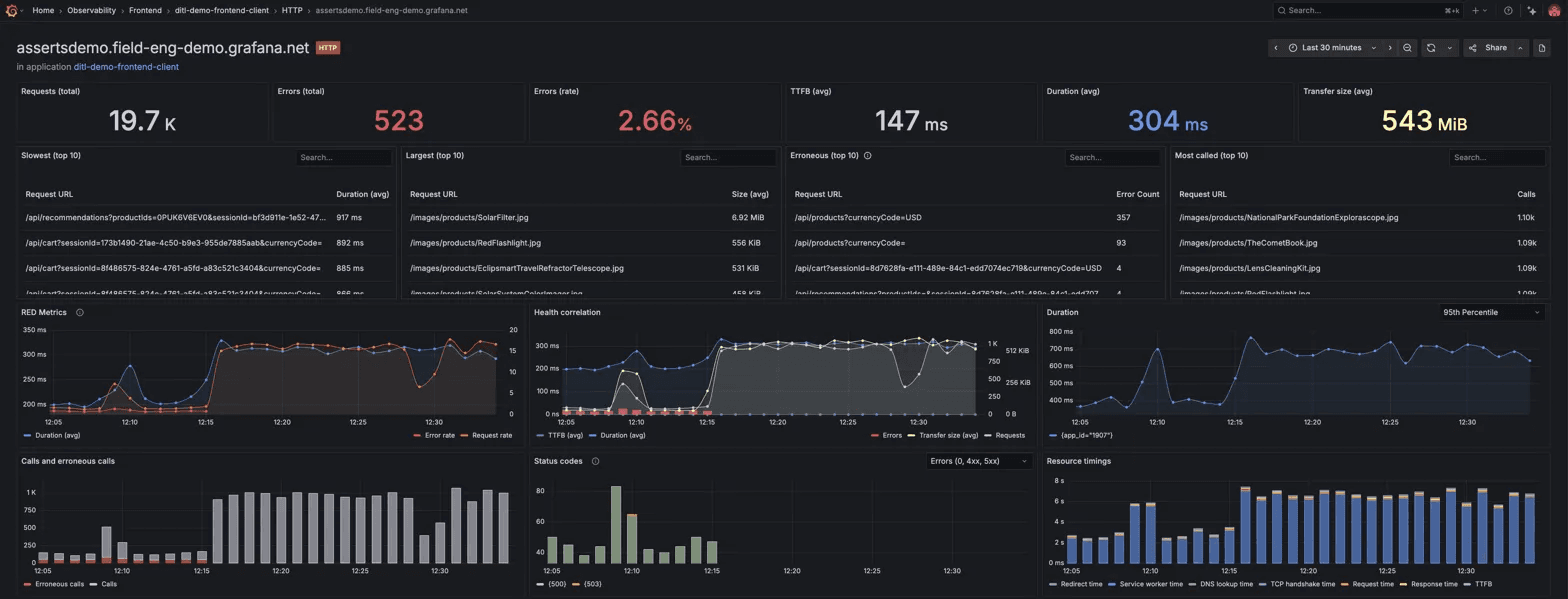 A Grafana Cloud dashboard displaying metrics like response time and data usage for a specific endpoint.