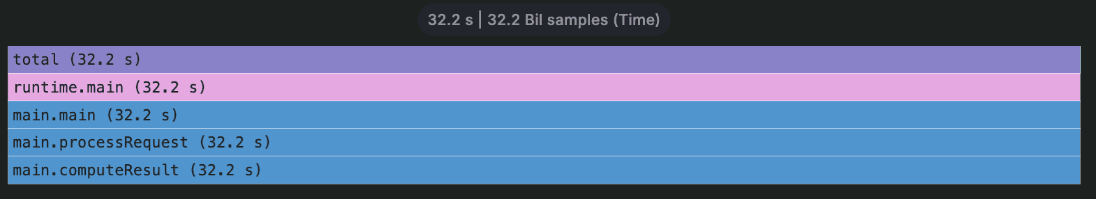 Flame graph with a timeline in purple, pink, and blue bars, all showing a duration of 32.2 seconds.
