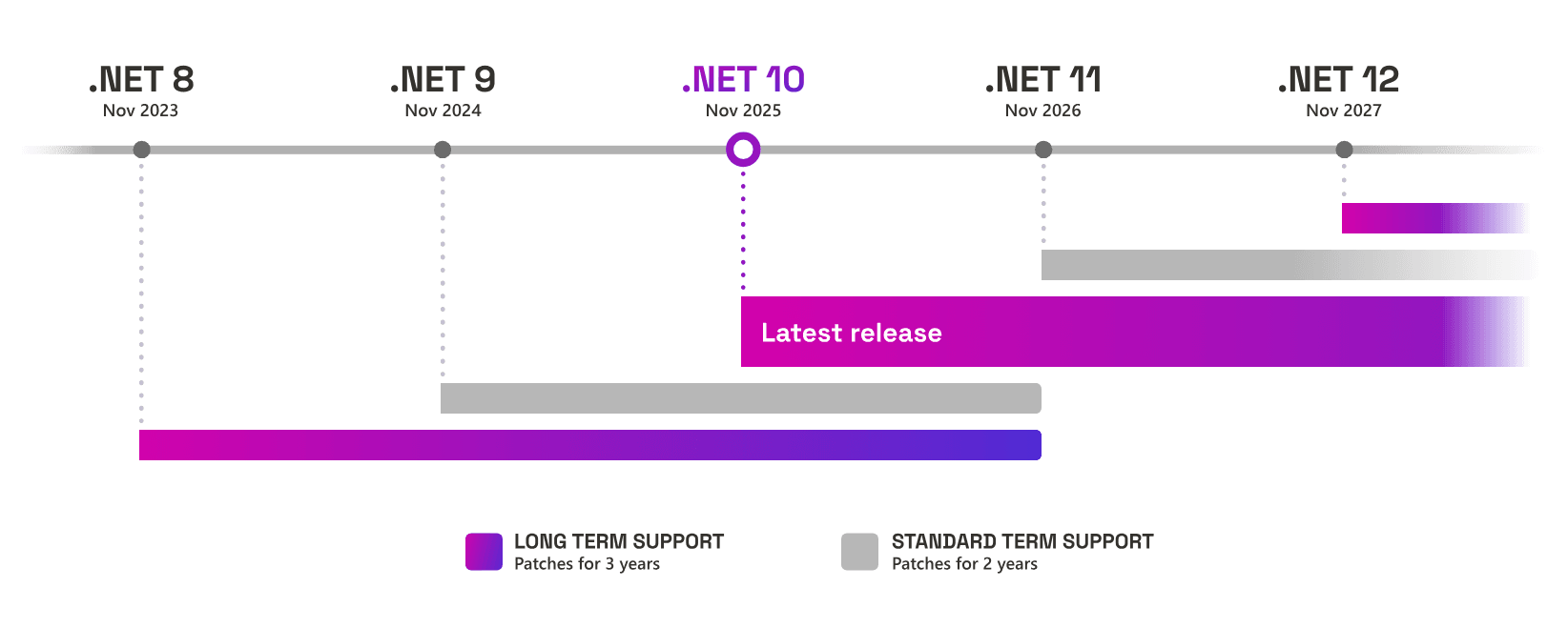 Timeline showing .NET releases from .NET 8 (Nov 2023) to .NET 12 (Nov 2027), highlighting .NET 10 as "Latest release" with term support details.