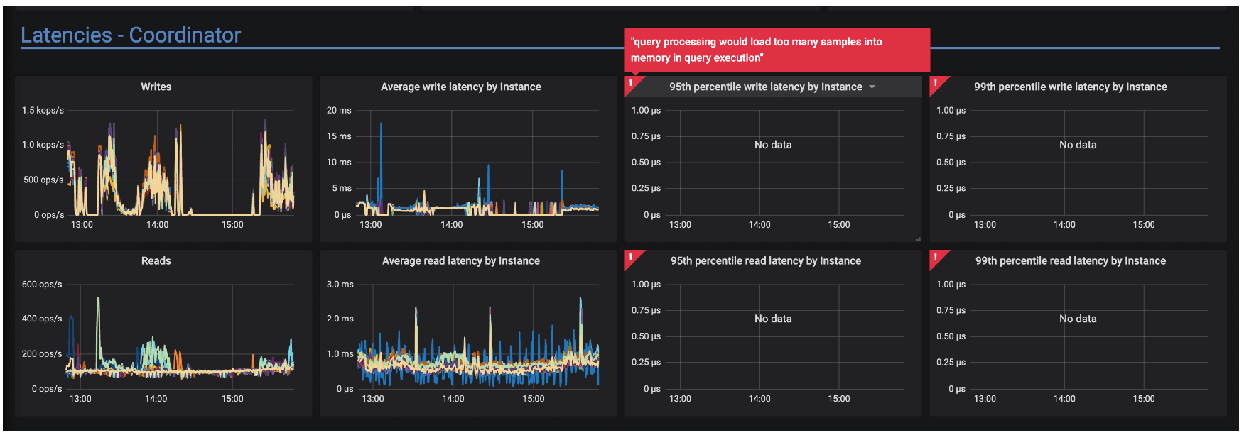 Grafana dashboard showing latency metrics for a coordinator, including graphs for writes, reads, and average write/read latency over time.