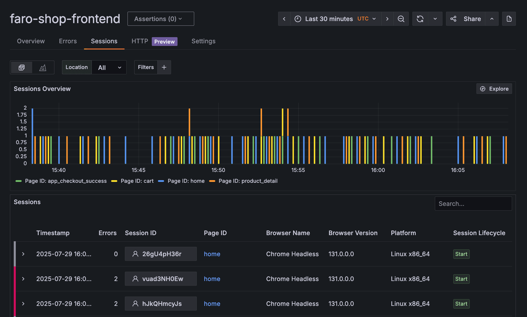 A Grafana Cloud Frontend Observability dashboard displaying session data with colored bars and a table below showing session details, including IDs, pages, browsers, and platforms.
