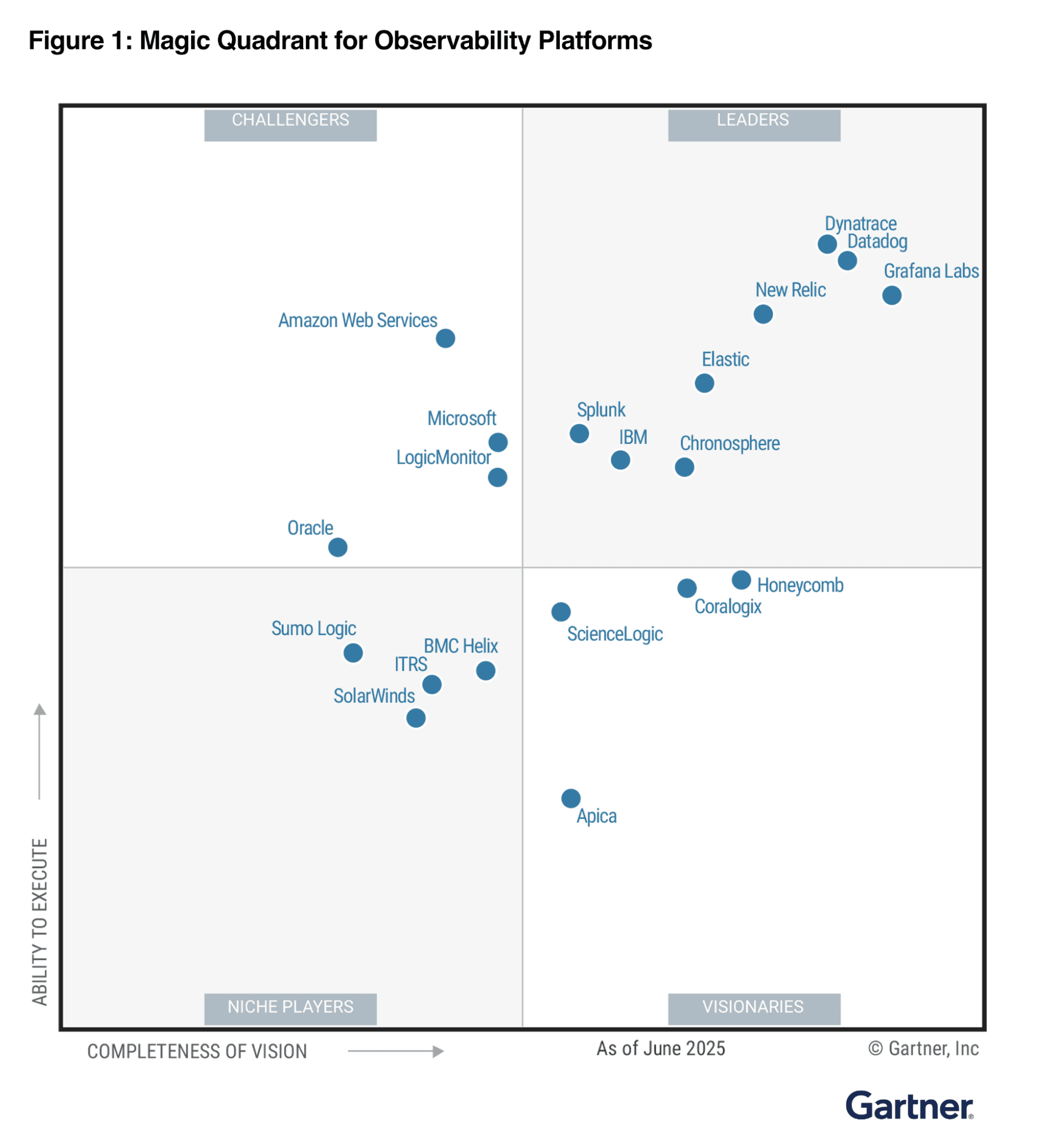 A screenshot of the 2025 Gartner Magic Quadrant for Observability Platforms.