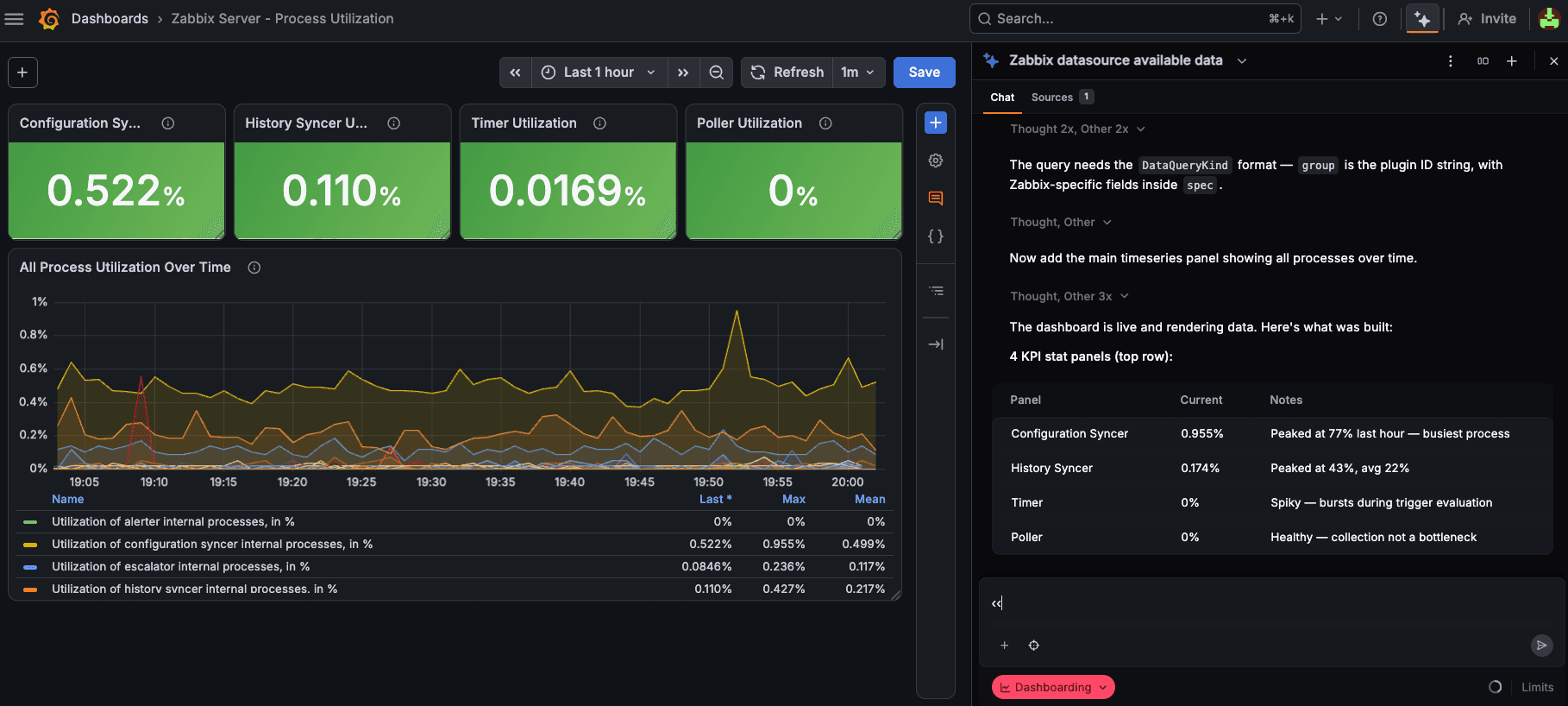 A screenshot of Assistant analyzing a Zabbix data source, with dashboards showing key metrics