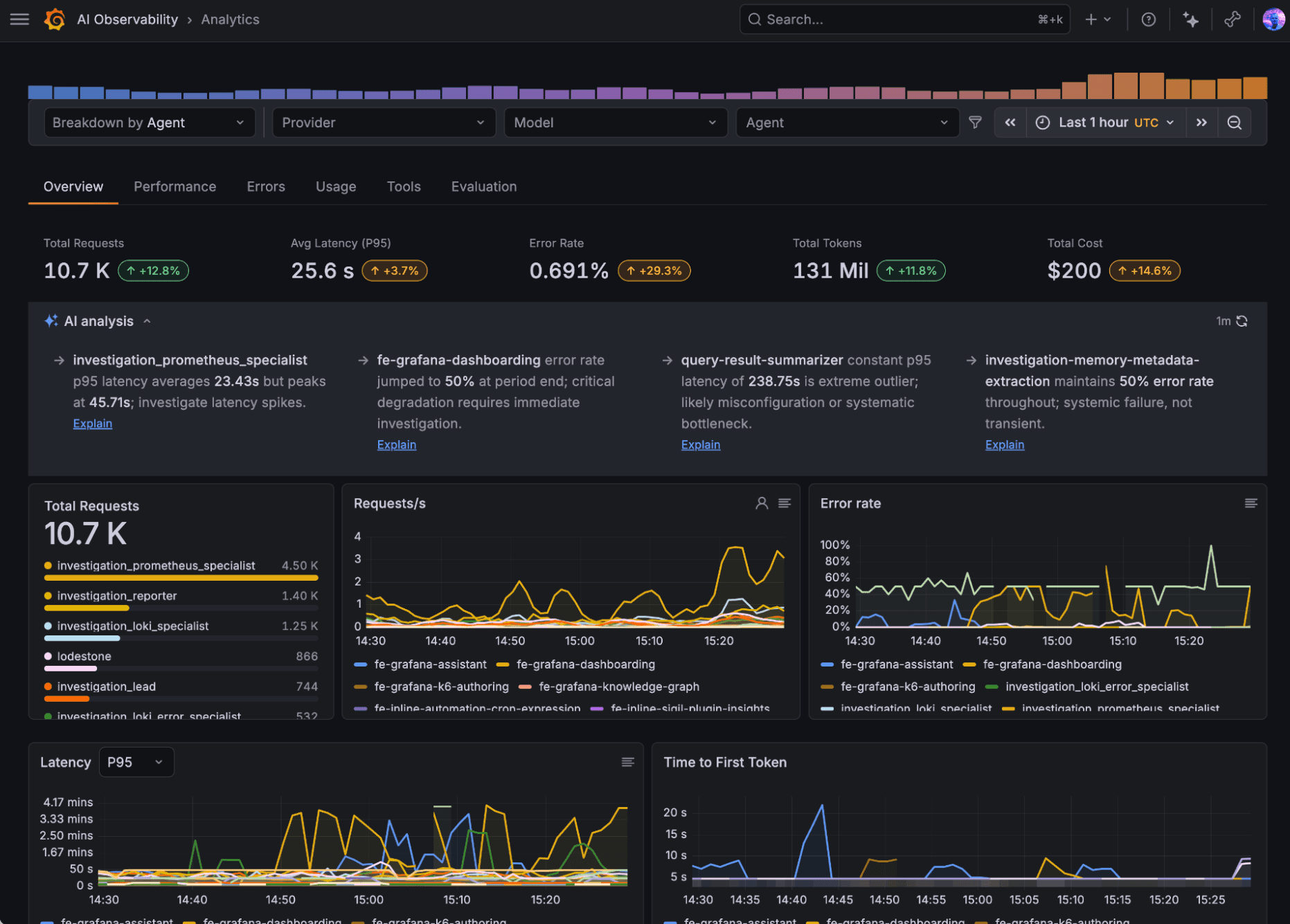 The AI Observability overview page, with high-level AI analysis on panels on total requests, requests per second, error rate, latency, and time to first token