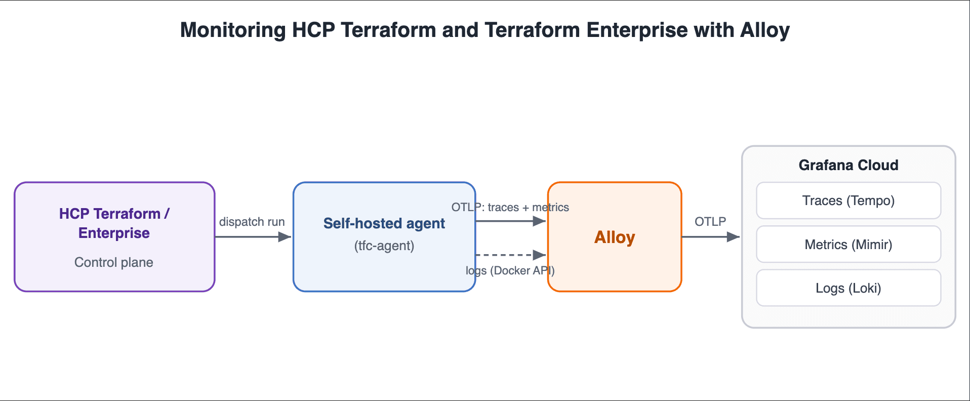 The HCP Terraform Agents page showing the agent pool with one active agent