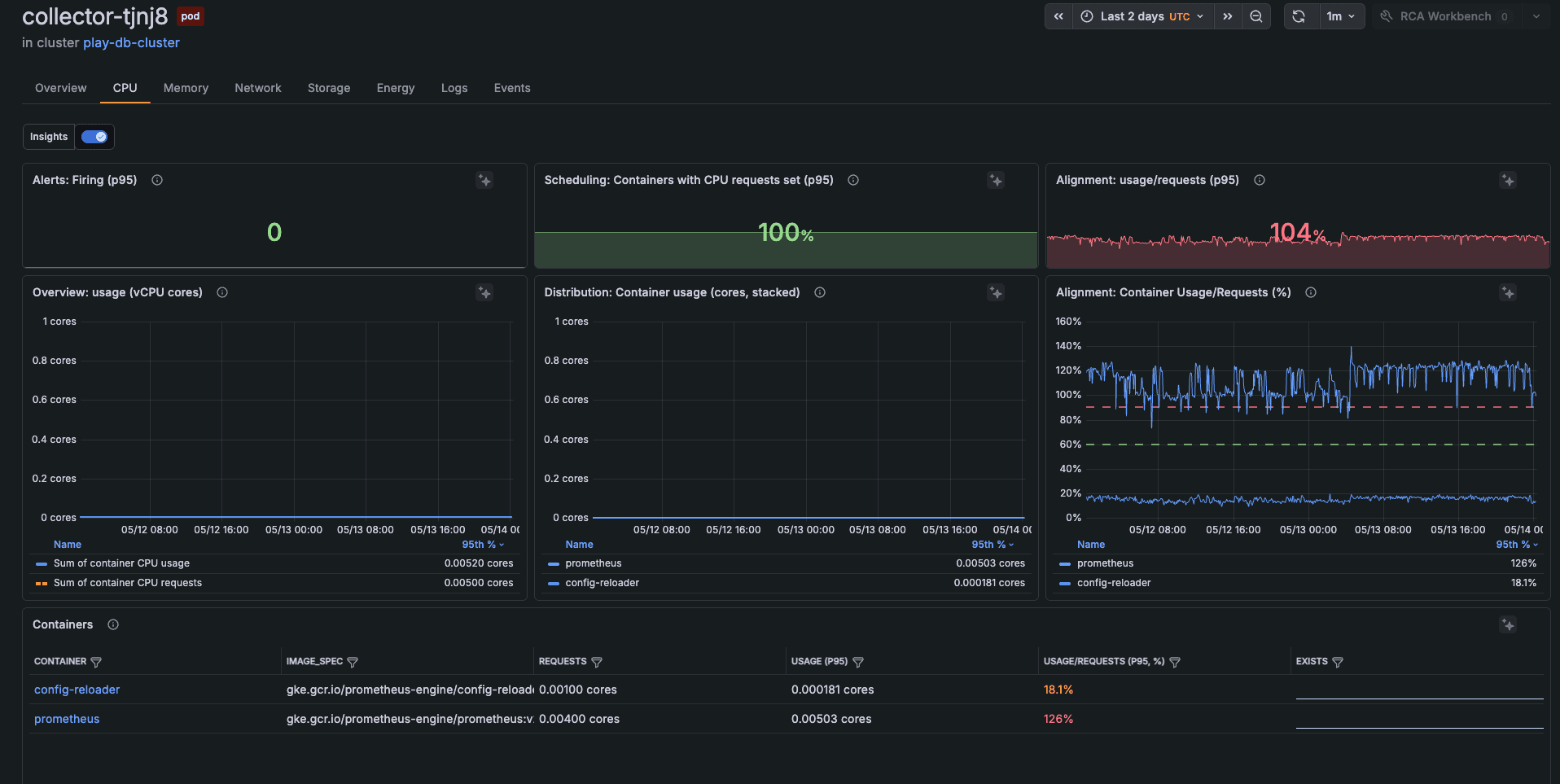 A Kubernetes Monitoring dashboard showing CPU usage and other related stats