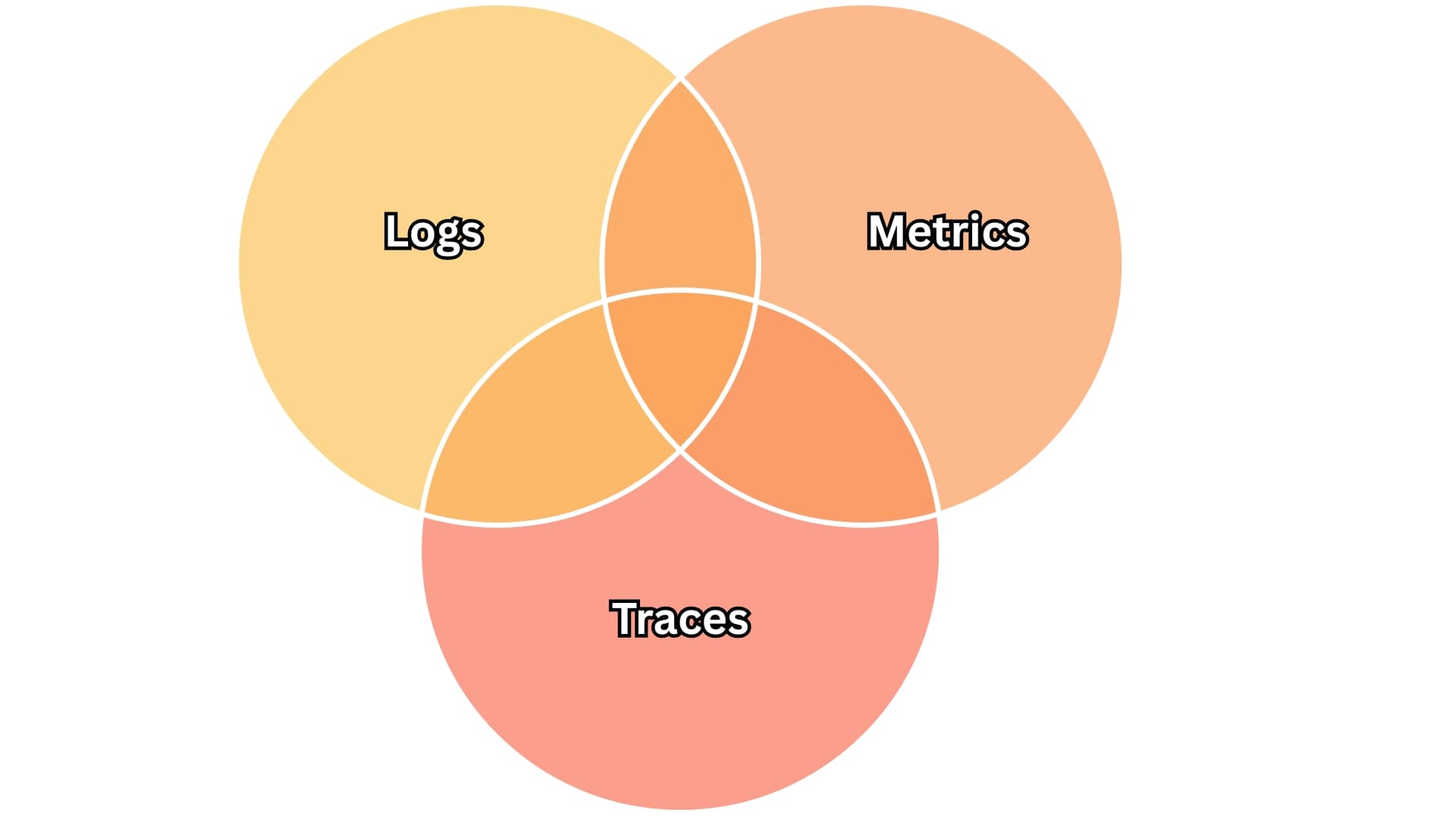 Venn diagram with three overlapping circles labeled Logs, Metrics, and Traces, illustrating their interconnectedness.