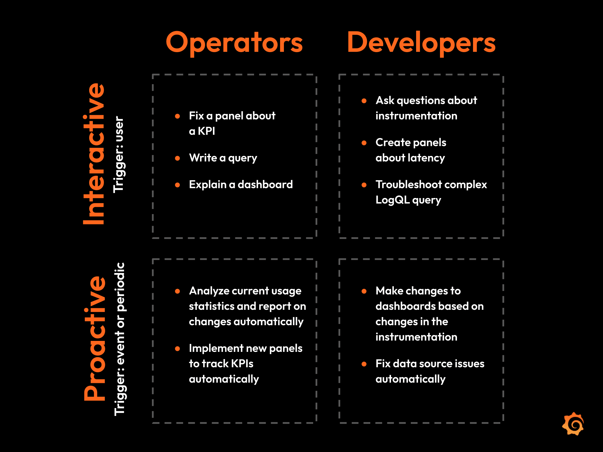 Flowchart with two columns: Operators and Developers. Lists tasks for each, divided into Interactive and Proactive triggers.