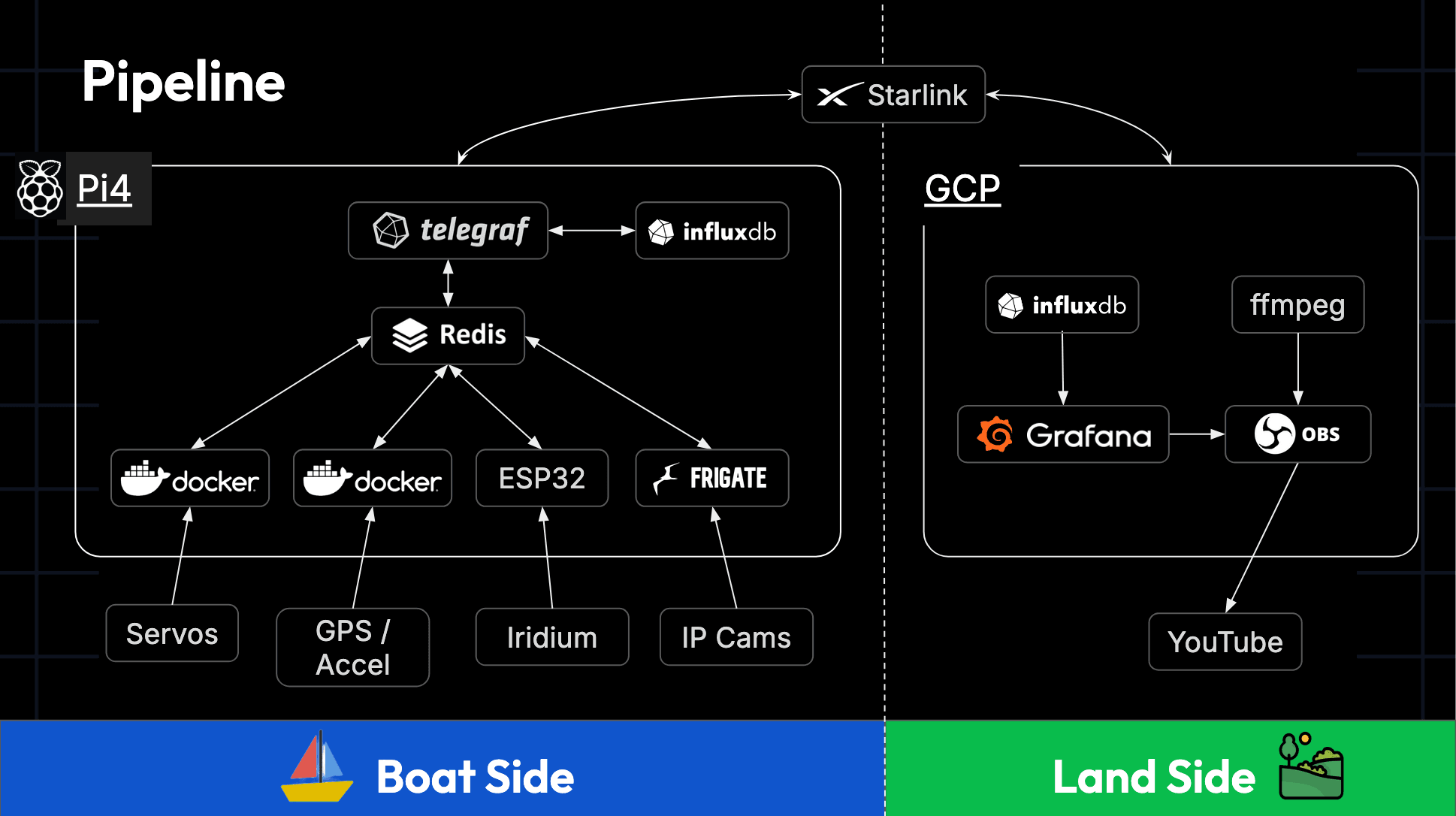 Flowchart showing a data pipeline from boat to land. Components include Pi4, Redis, Docker, ESP32, Starlink, GCP, InfluxDB, Grafana, and more.