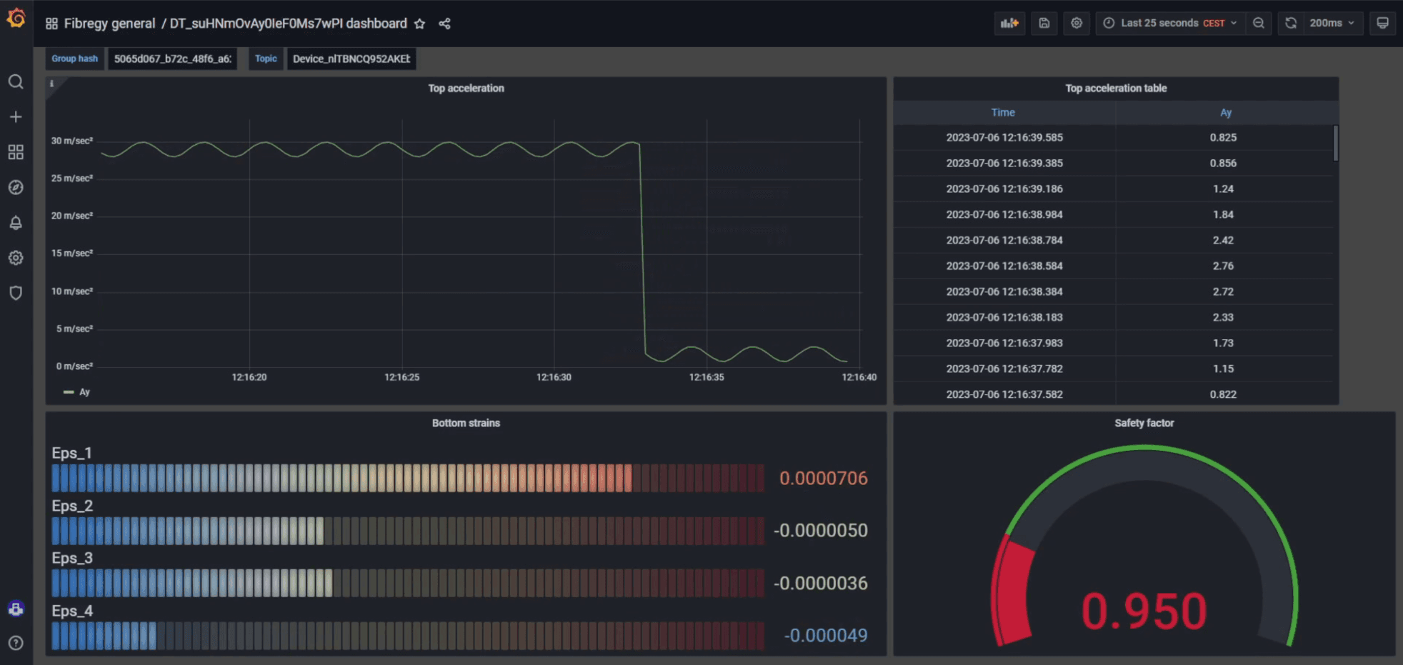 A screenshot of the Grafana dashboard used by a Spanish research team studying marine wind turbine performance