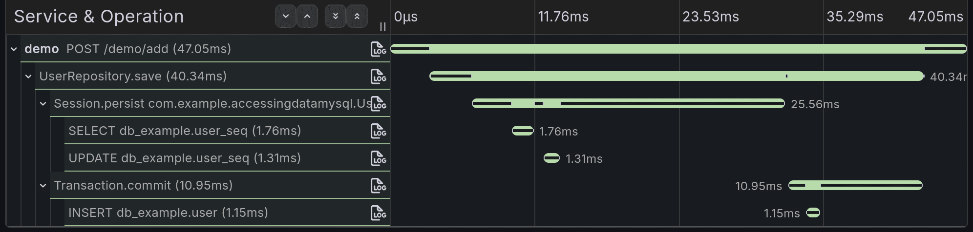 A tracing timeline showing demo POST /demo/add (47.05ms) with nested UserRepository.save, Session.persist, SELECT/UPDATE queries, Transaction.commit and INSERT bars.