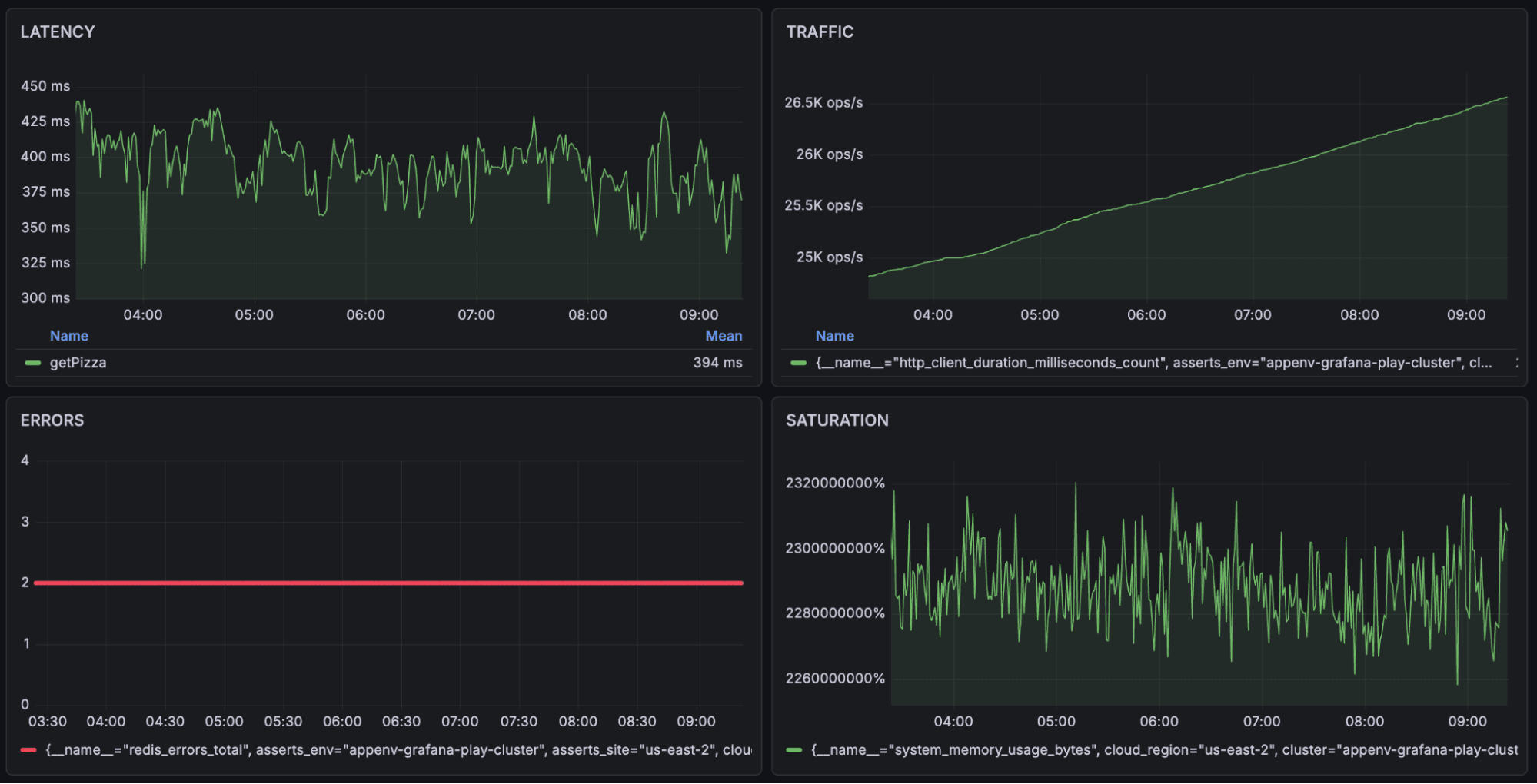 A screenshot of a Grafana dashboard showing the four golden signals.