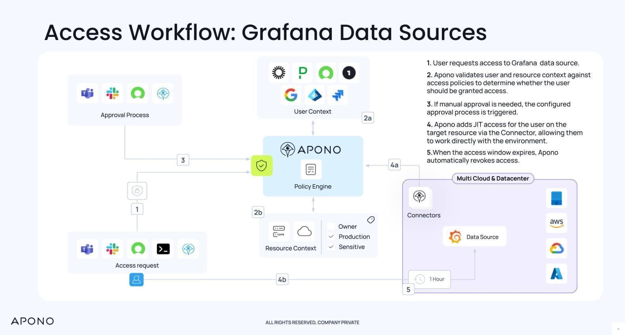Diagram illustrating the Grafana data sources workflow with user requests, policy engine steps, connectors, and data source interactions.
