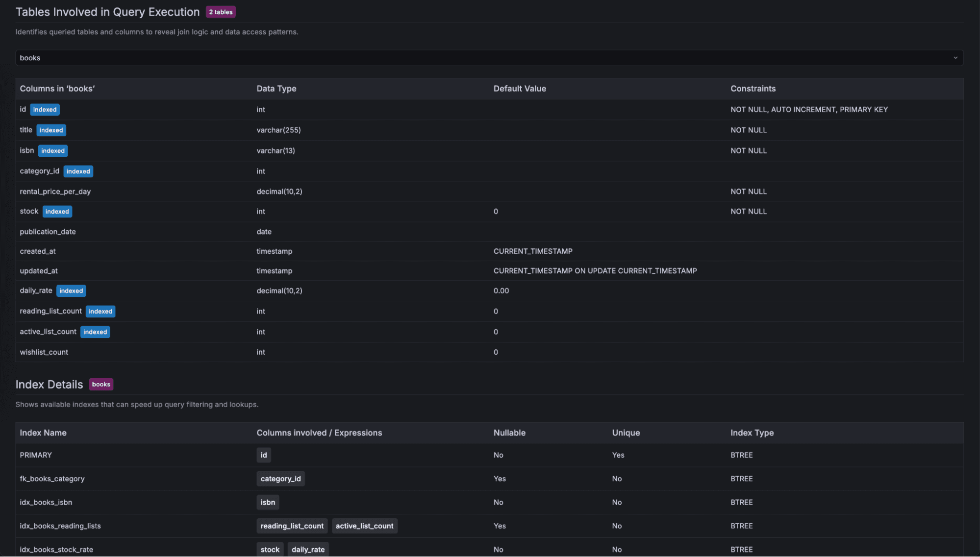 Screenshot of a database query execution table showing columns, data types, default values, constraints, and index details.