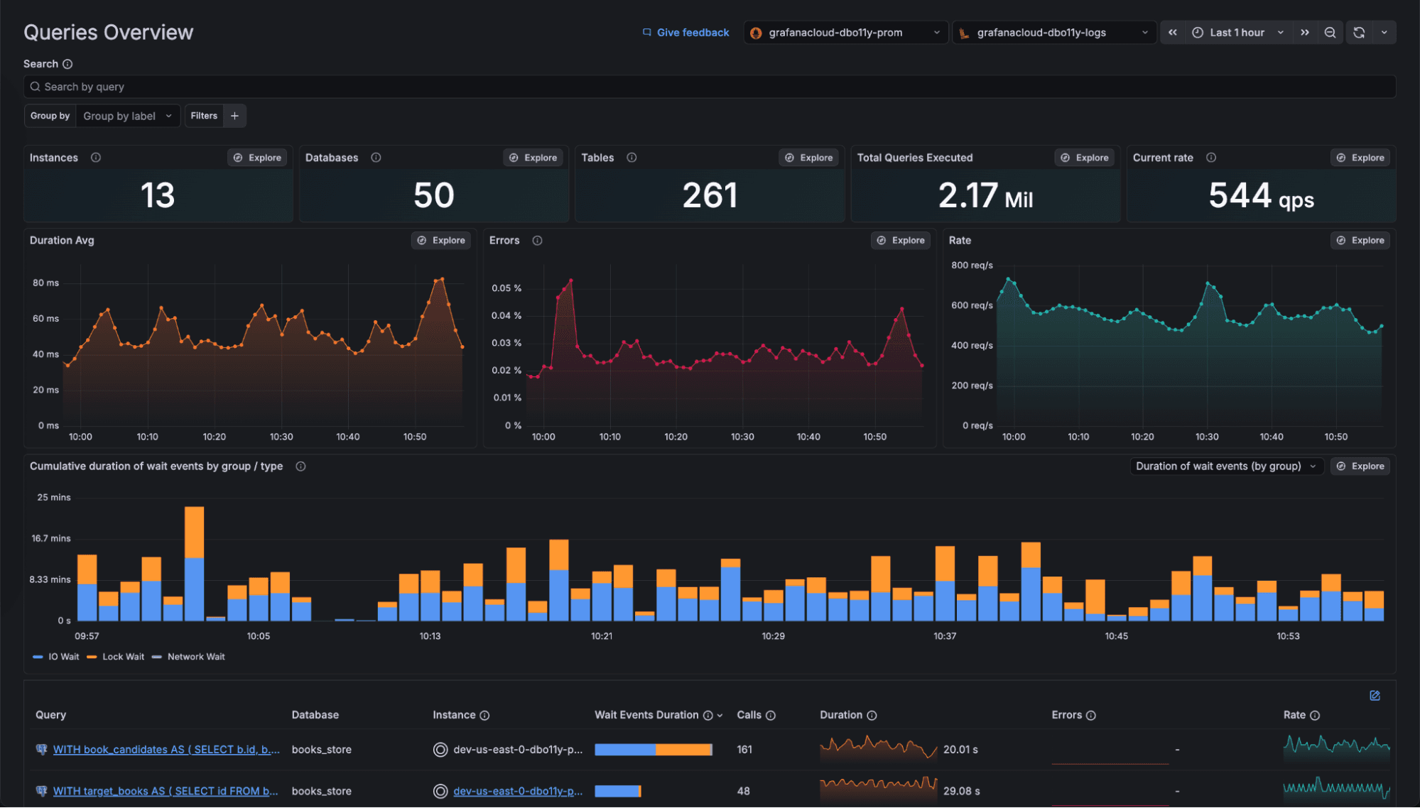 Grafana dashboard displaying query metrics: instances, errors, total queries executed, and queries per second, with line and bar graphs showing data trends.