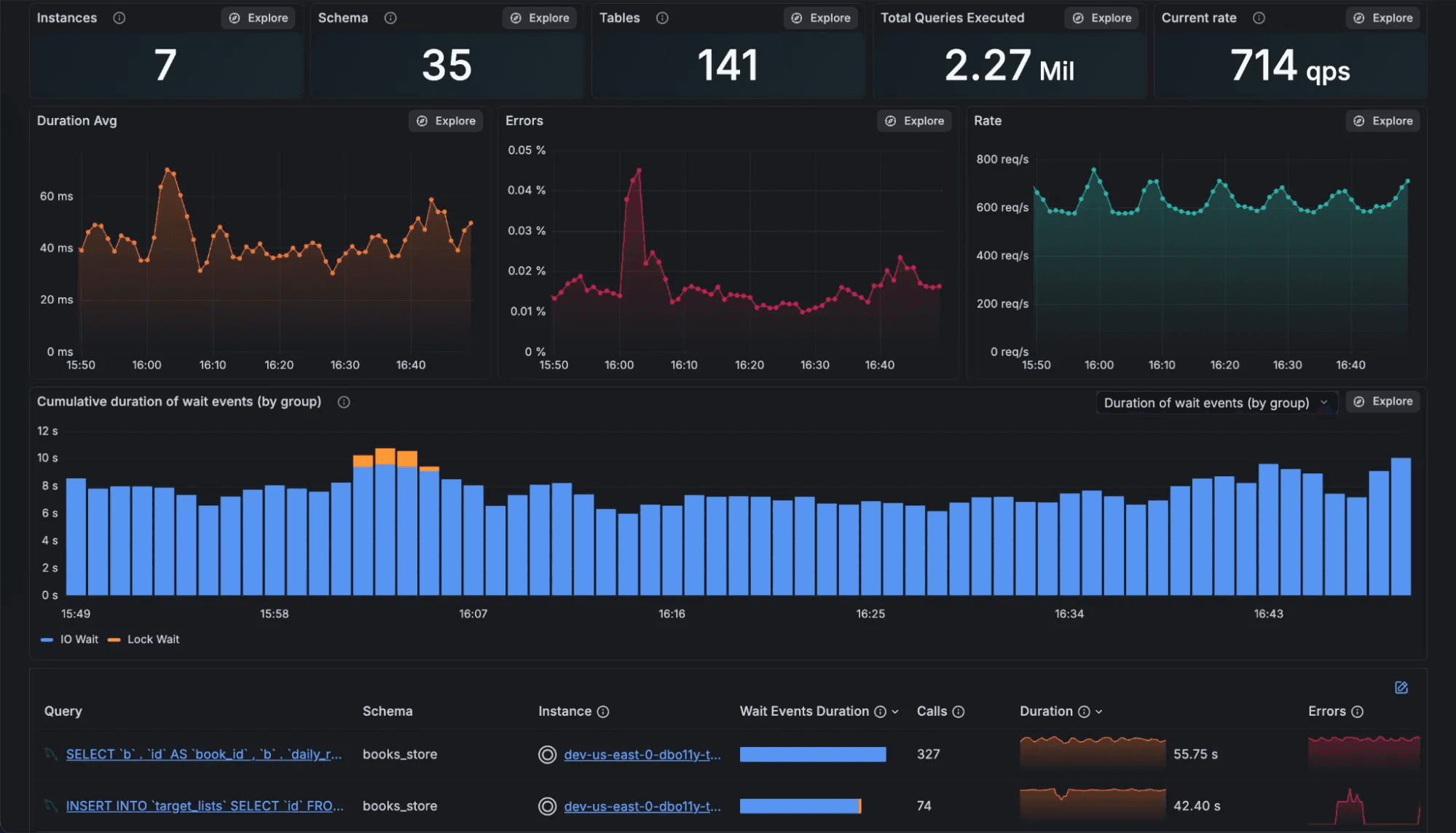 A screenshot of a Database Observability dashboard.
