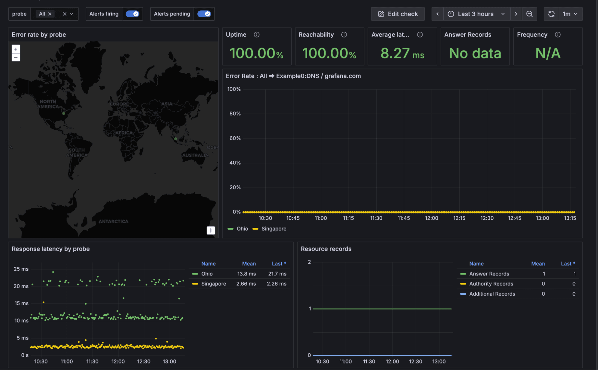 A Grafana Cloud Synthetic Monitoring dashboard displaying network uptime at 100%, reachability at 100%, and response time at 8.27 ms. Includes world map and performance graphs.