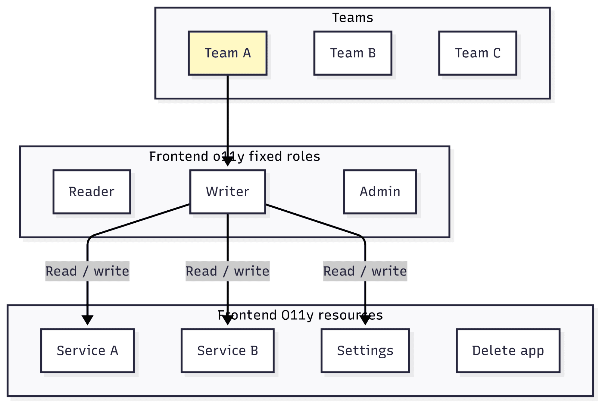 A diagram showing Frontend O11y resources in the stack, and the related permissions Team A have been granted.