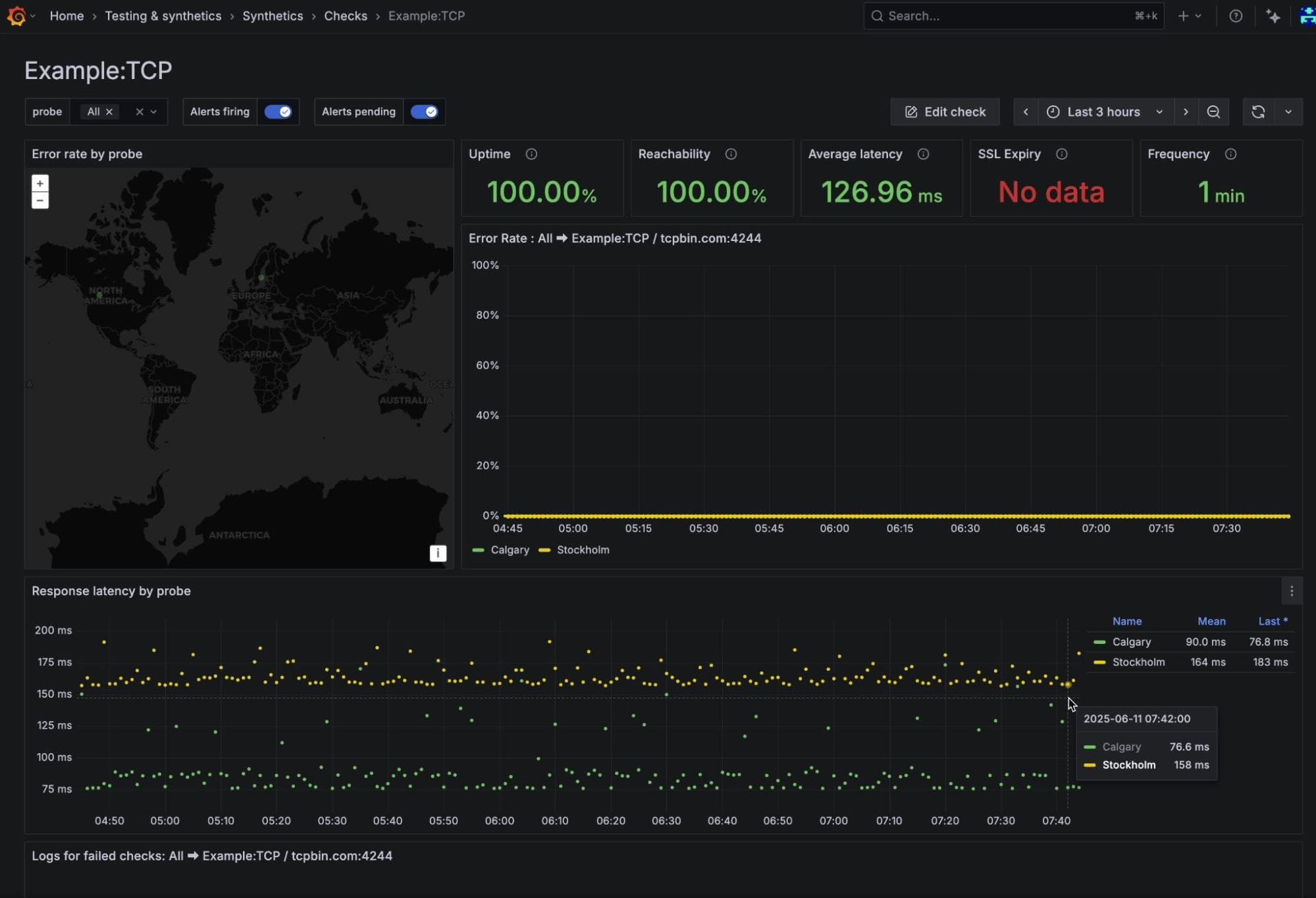 A Grafana Cloud Synthetic Monitoring dashboard displaying network performance metrics including error rate, reachability, and latency over time.