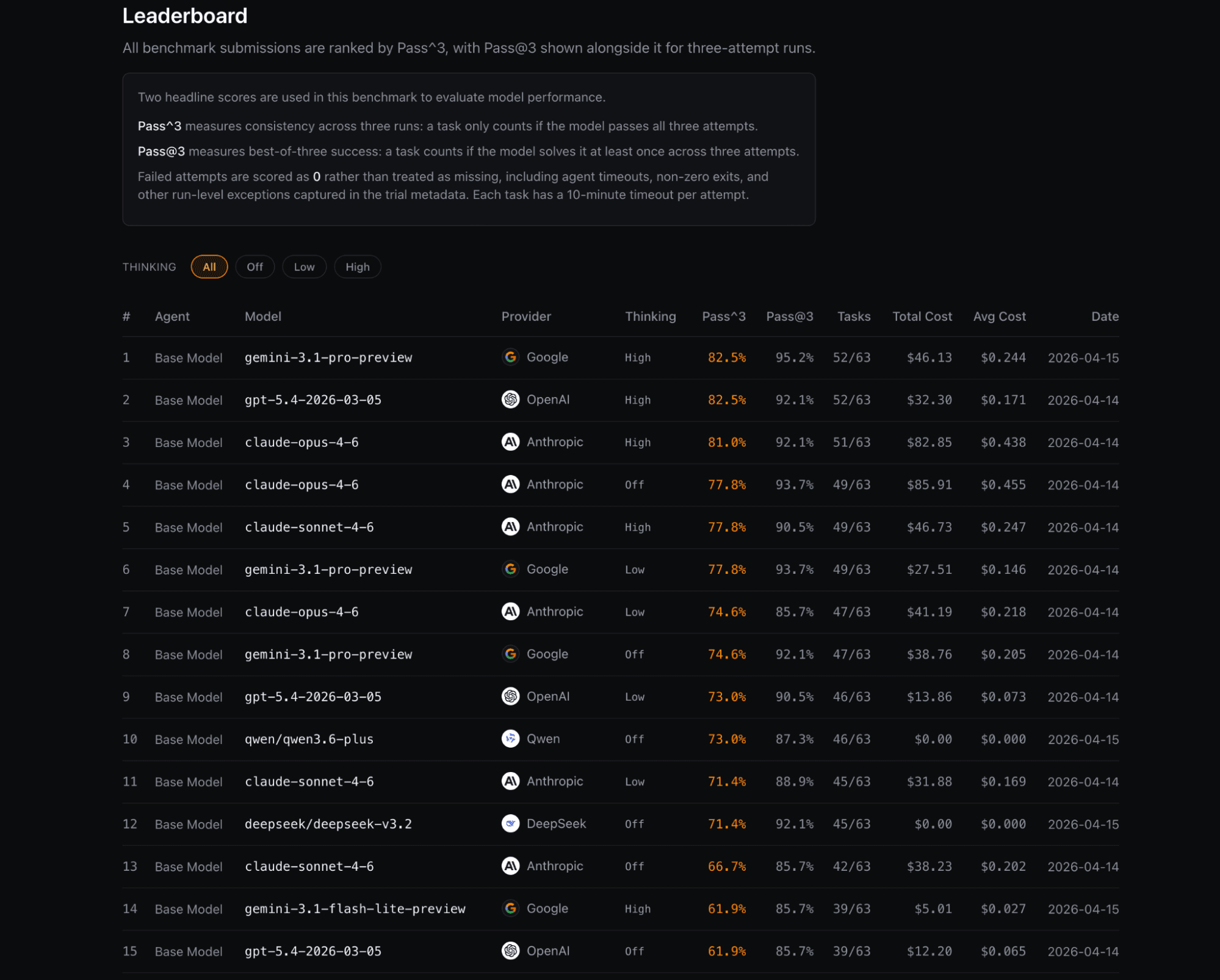 A look at the top 15 in the o11y-bench leaderboard