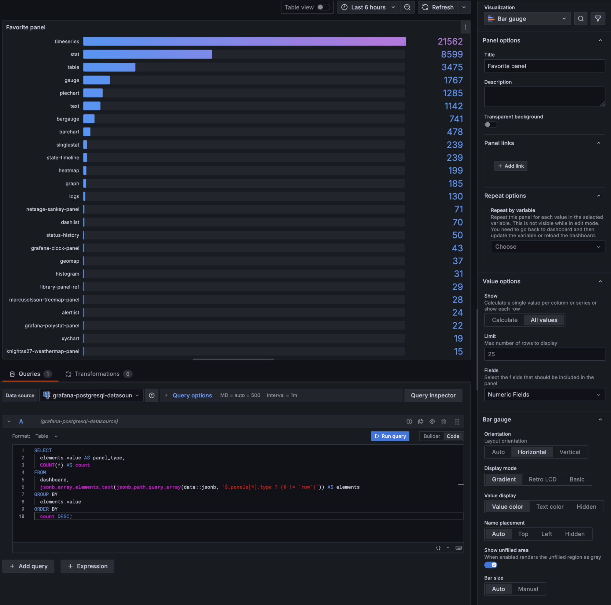 A screenshot of a popular panels dashboard based on a SQL query