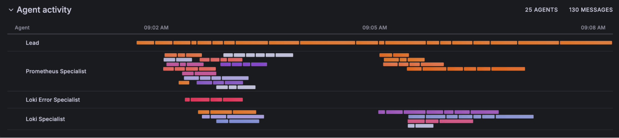 Grafana dashboard showing agent activity timeline with color-coded bars for four agents: Lead, Prometheus Specialist, Loki Emp Specialist, Loki Specialist.