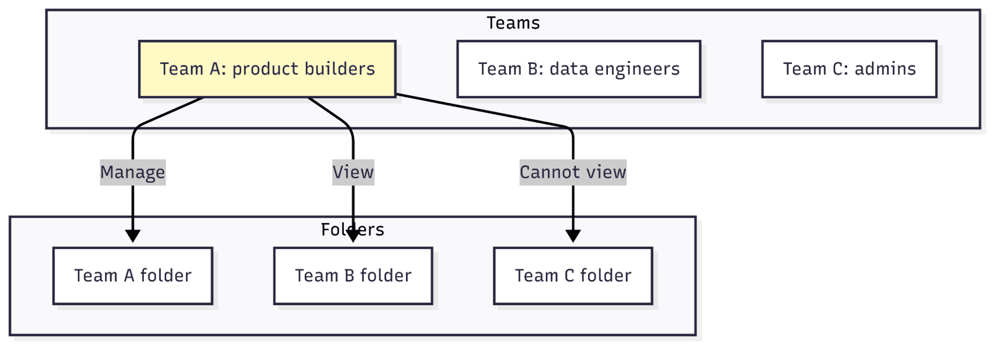 Diagram showing Teams and folders in the stack, and the permissions Team A has been granted.