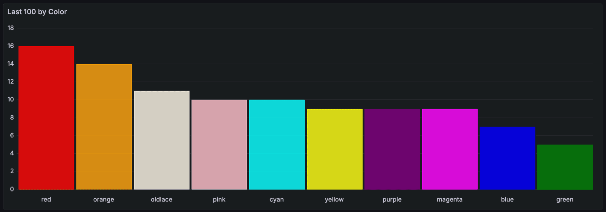 A bar chart in Grafana Cloud titled "Last 100 by Color," showing red with the highest value, followed by orange, oldlace, pink, cyan, yellow, purple, magenta, blue, and green.