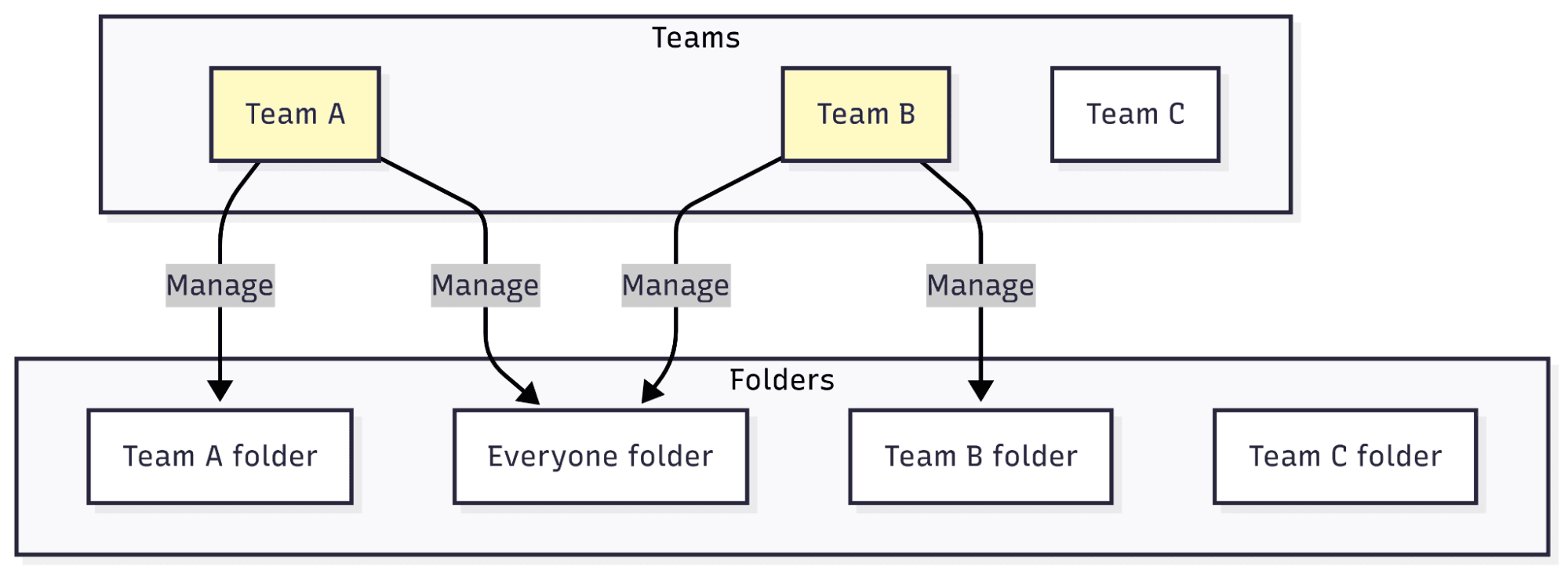 Diagram showing teams and folders in the stack, and the related admin permissions Team A and Team B have been granted