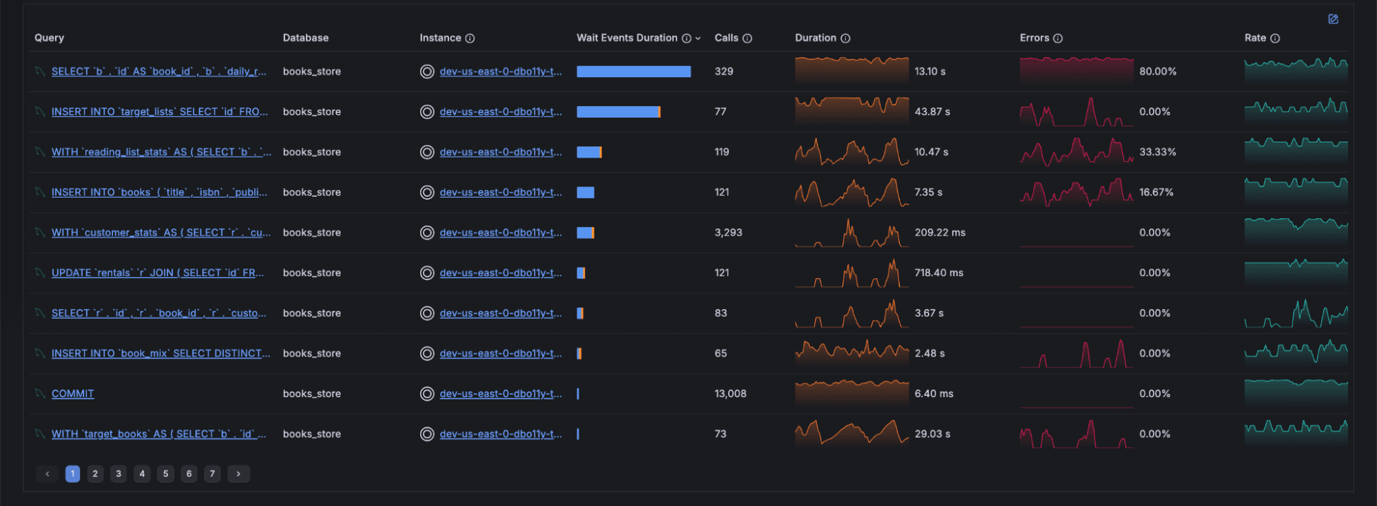 Database performance dashboard showing query details, instances, wait events, durations, errors, and ratio with graphs and progress bars.