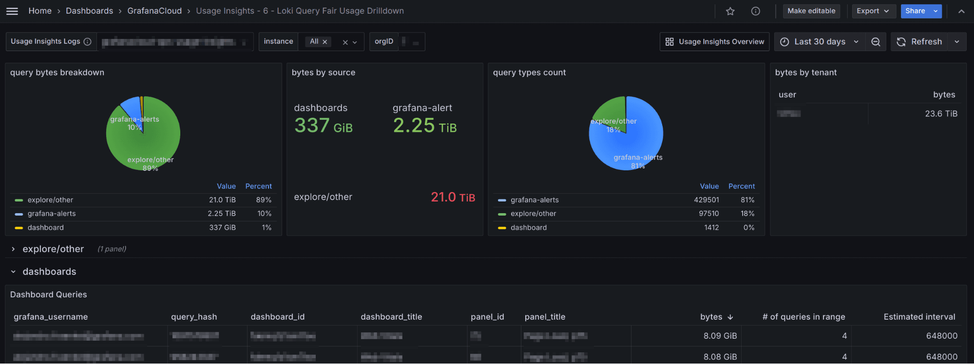 A Grafana dashboard showing a breakdown of query types and query bytes
