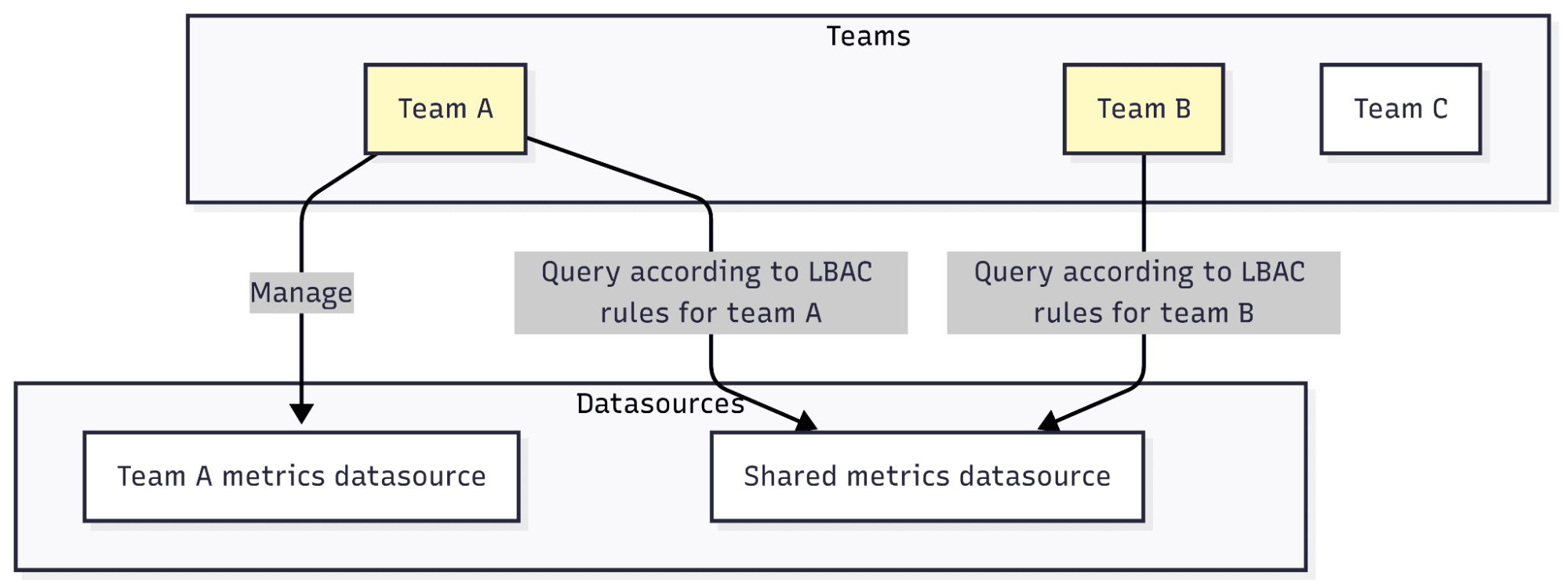 Diagram showing teams and data sources in the stack, and the related permissions Team A and Team B have been granted