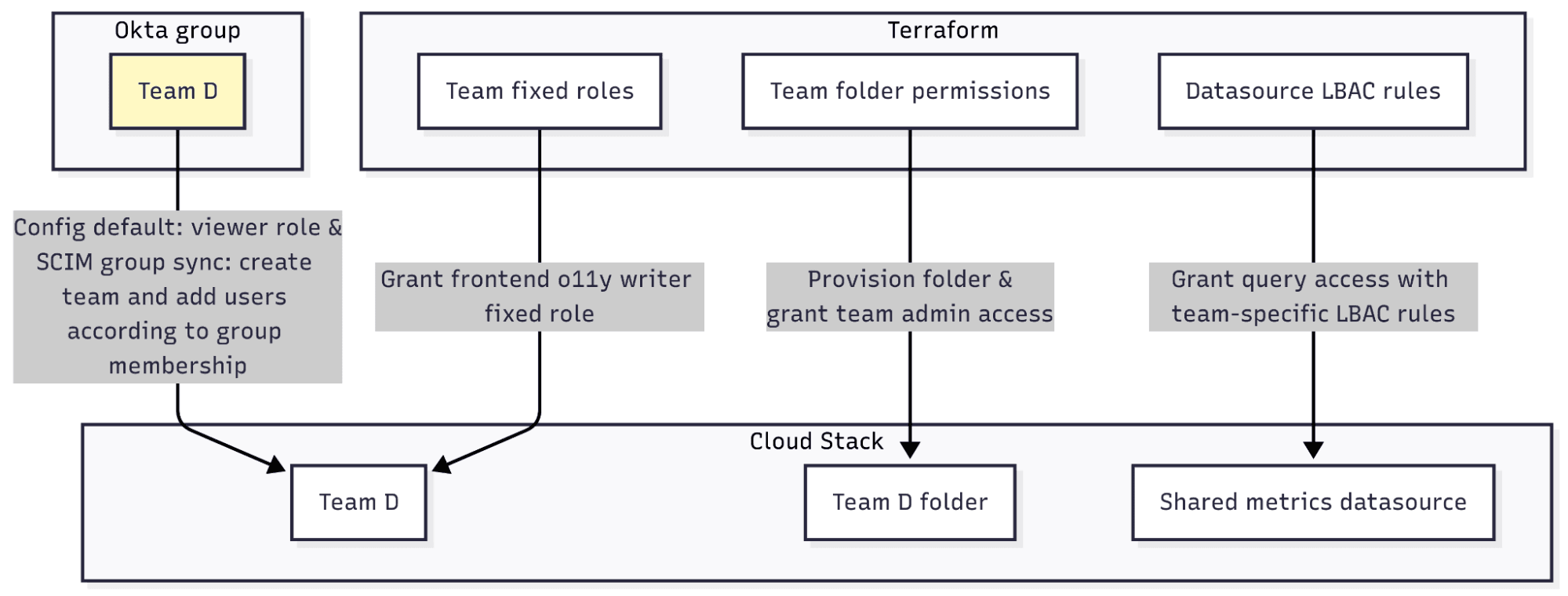 A diagram showing the addition of Team D from Okta and automation of the rest of their IAM setup using Terraform