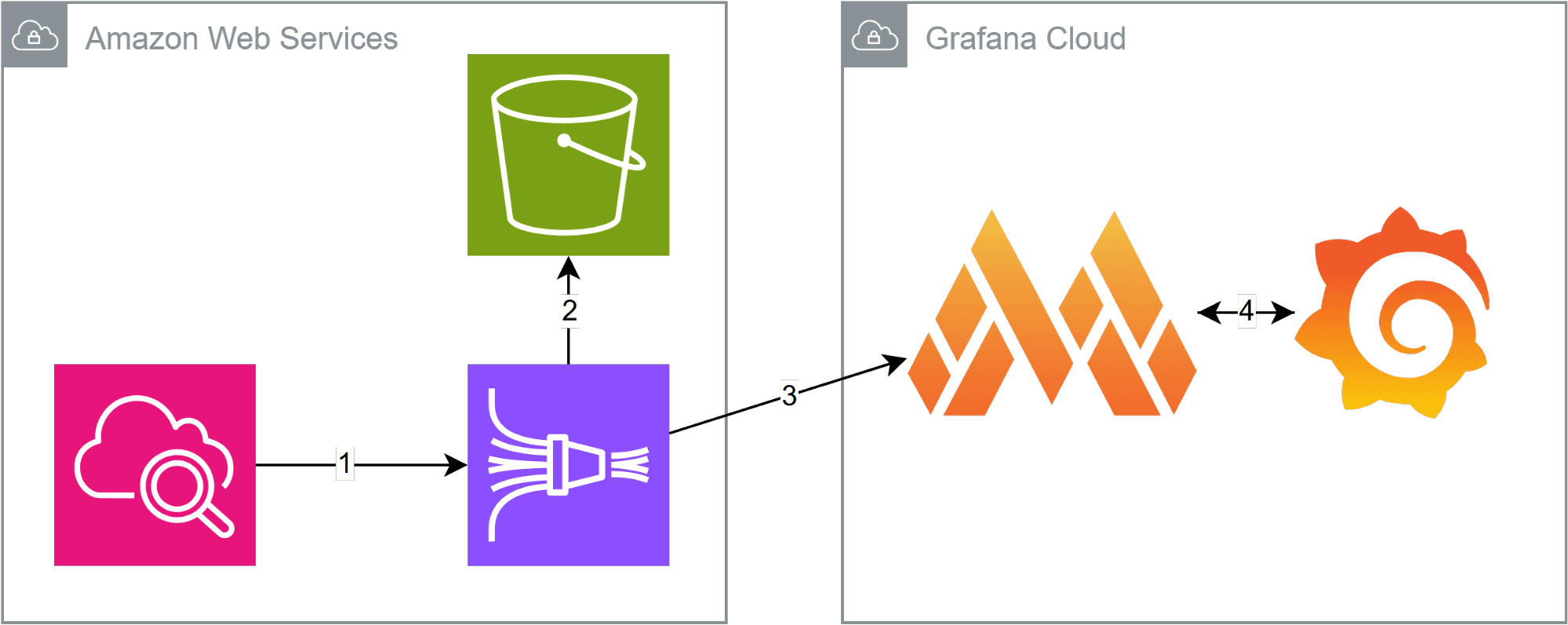 Workflow showing show metrics are streamed from AWS to Grafana Cloud