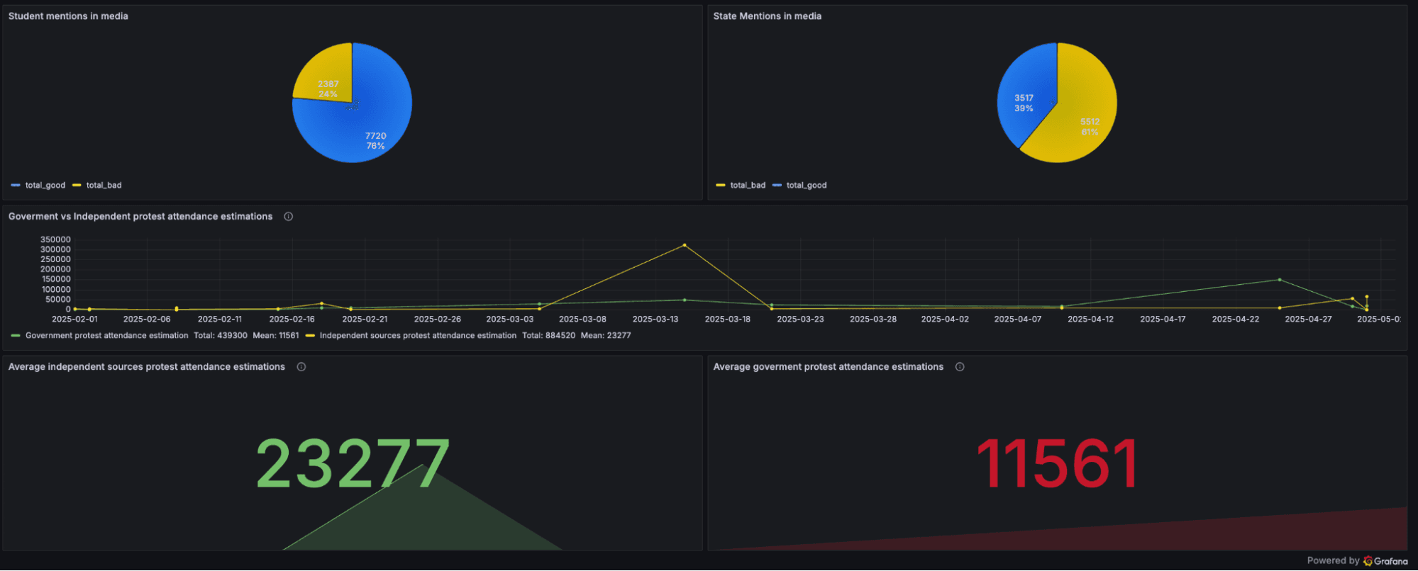 A Grafana dashboard displaying pie charts, line graphs, and statistics on student metrics, state mentions, and attendance estimations in media.