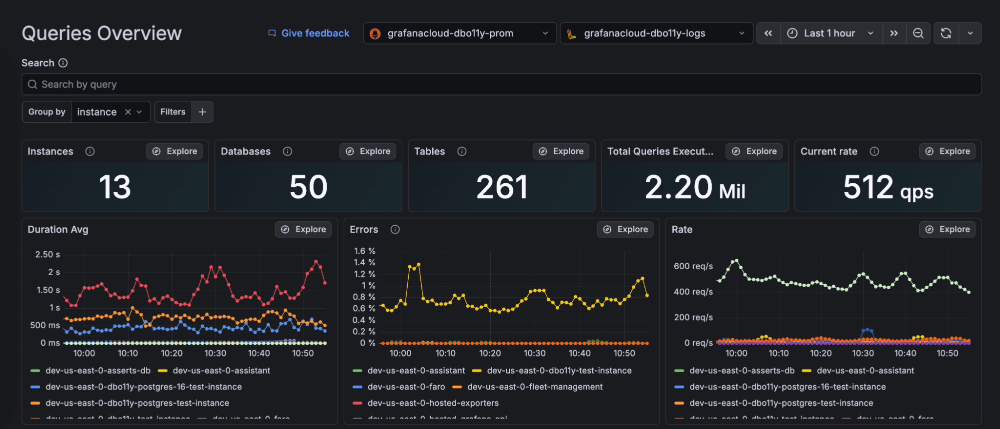 Grafana dashboard displaying queries overview with metrics at the instance level : 13 instances, 50 errors, 261 tables, 2.20 million total queries, and 512 queries per second.