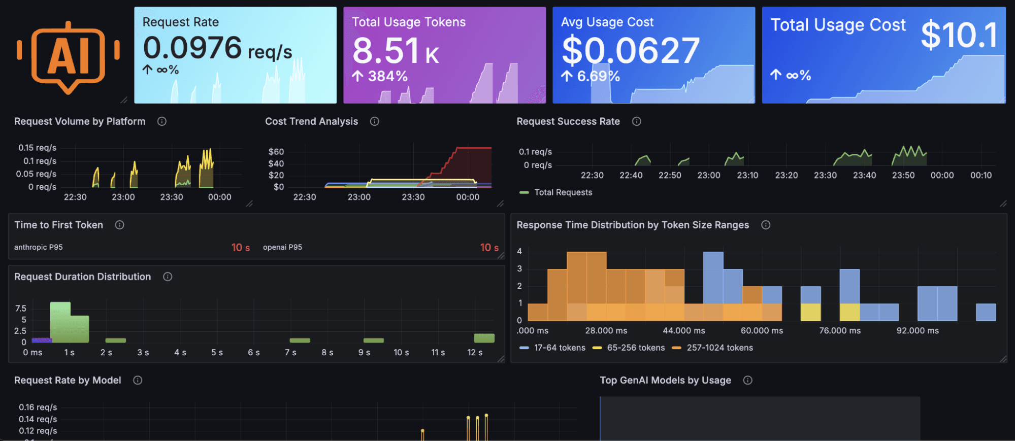 The Grafana AI Observability dashboard with data on request rates, token usage, usage cost, and more