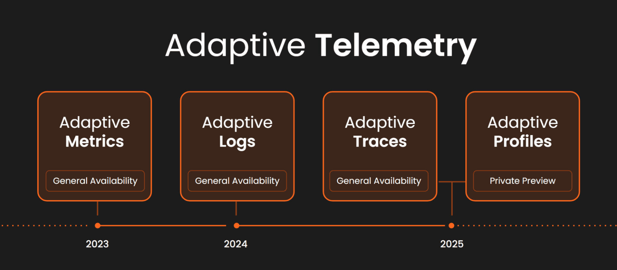An image showing a timeline of product releases for the Adaptive Telemetry suite.