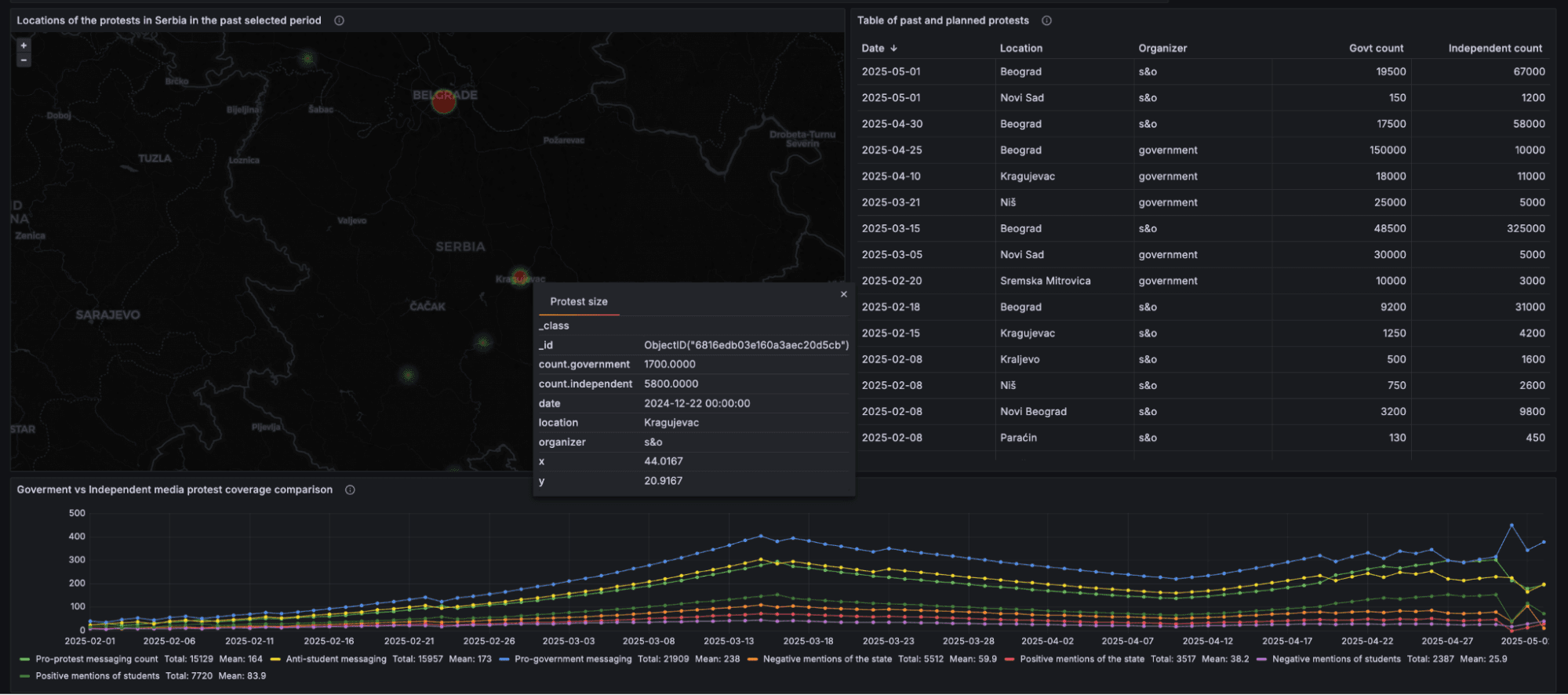 A Grafana dashboard showing protest data in Serbia with a map, protest details, and a line graph comparing government and independent media coverage.